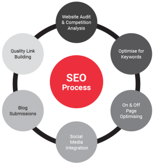 Brand Solutions Melbourne Digital Marketing Agency - SEO